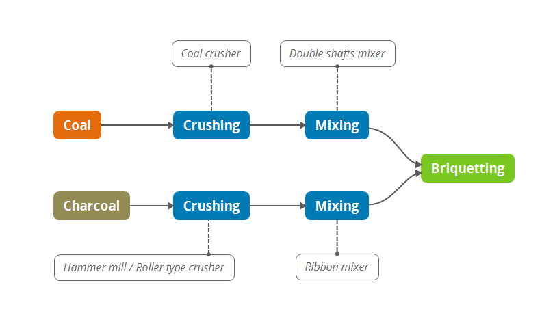 Workflow of Honeycomb Briquettes Production Line Workflow of Honeycomb Briquettes Production Line
