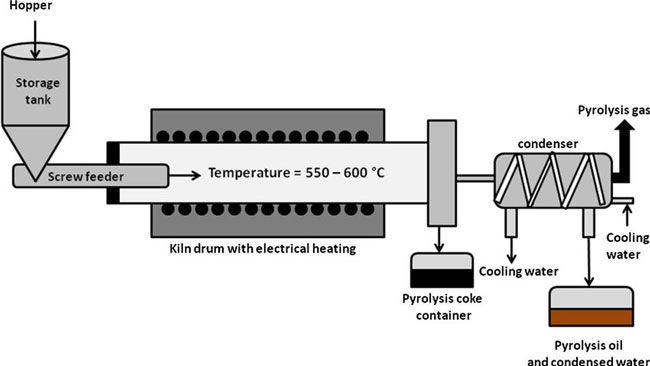 Gasification carbonization furnace