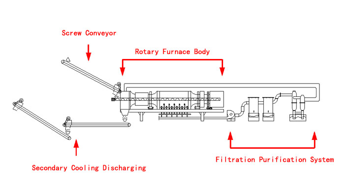Main Parts of Charcoal Carbonizing Furnace